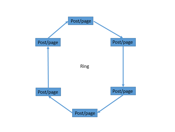 enlaces-internos-estructura-de-anillo