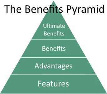La piramide de los beneficios vs características