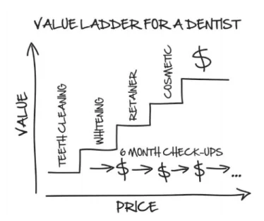 la escalera de valor para un dentista- Russell Brunson